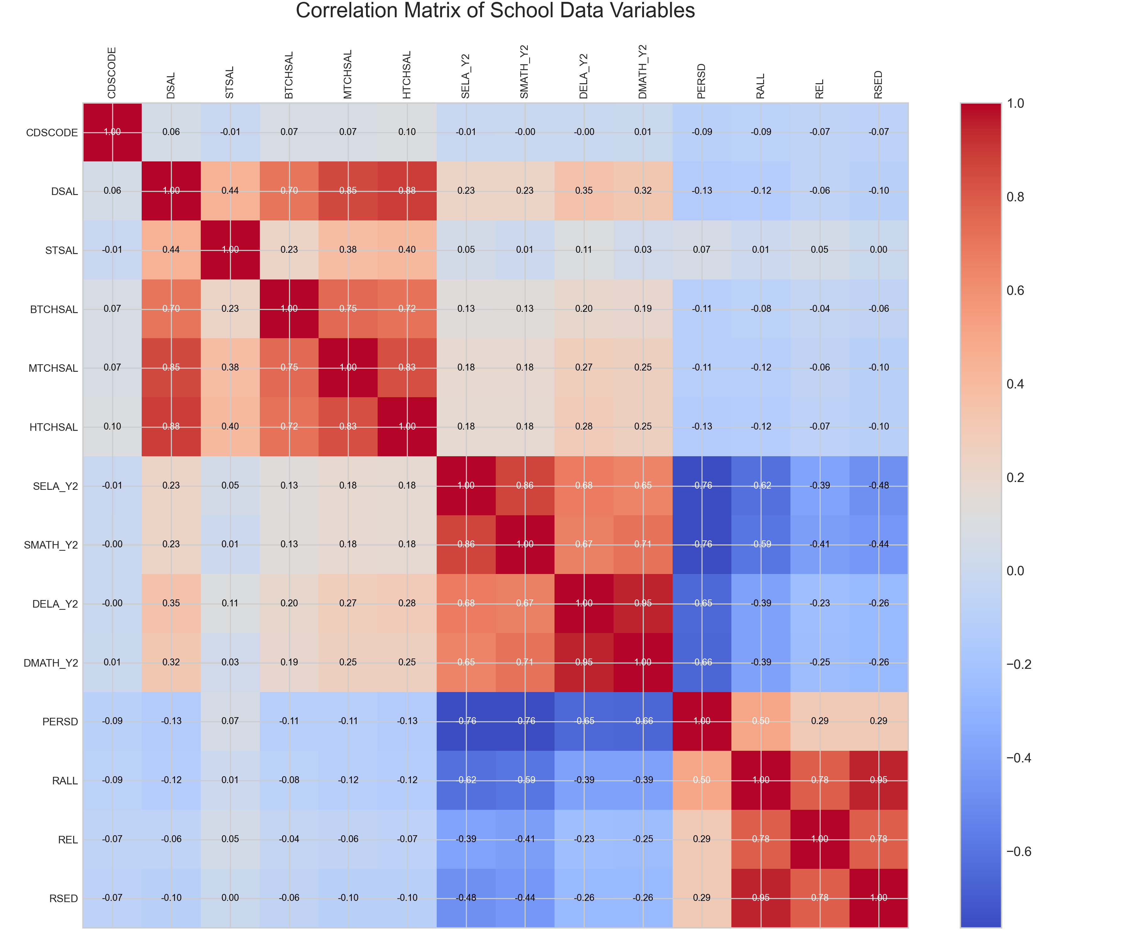 Correlation matrix of key variables