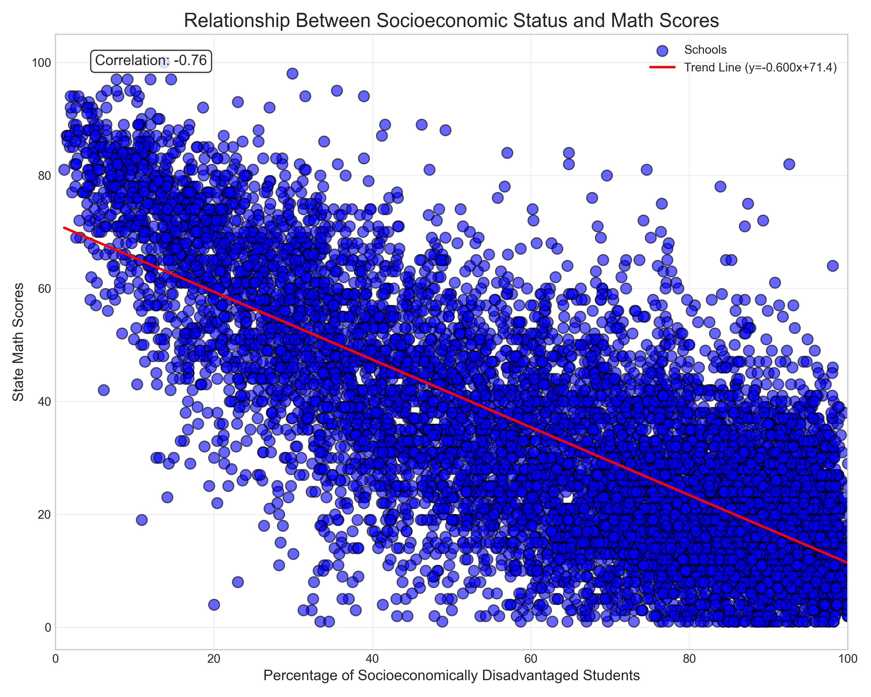 Relationship between socioeconomic status and math scores