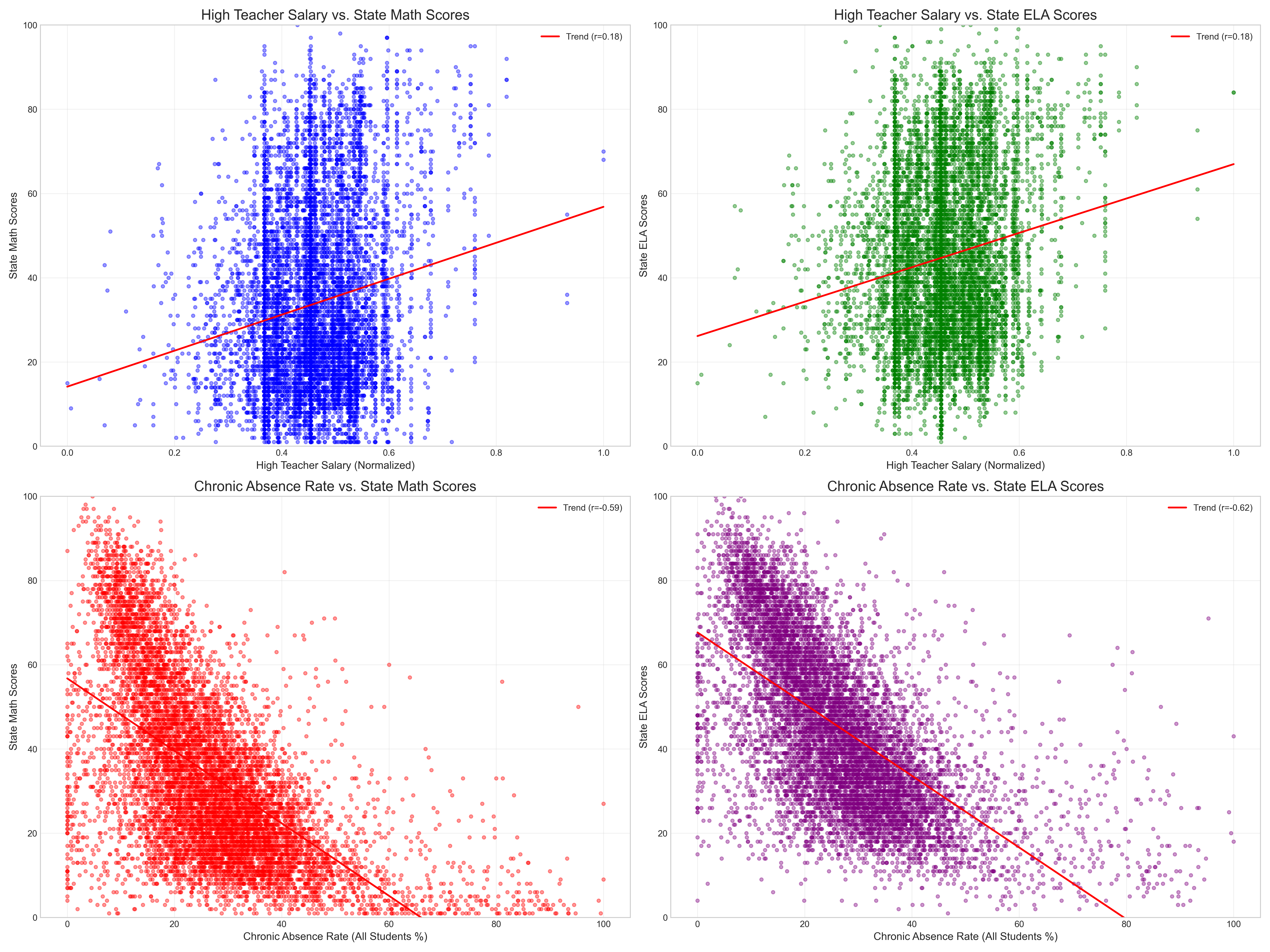 Test score relationships